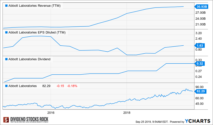 Abbott Laboratories (ABT) Stock Card